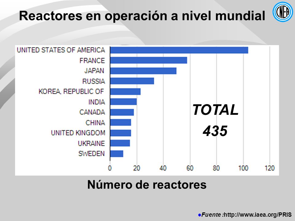 TOTAL 435 Reactores en operación a nivel mundial Número de reactores
