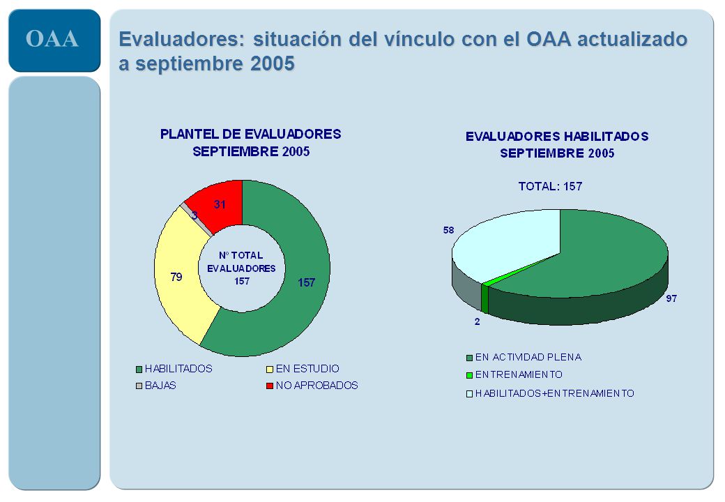 Evaluadores: situación del vínculo con el OAA actualizado a septiembre 2005