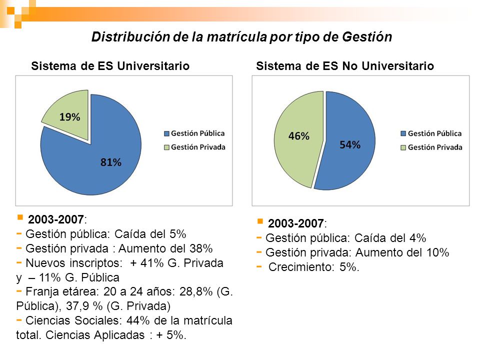 Distribución de la matrícula por tipo de Gestión