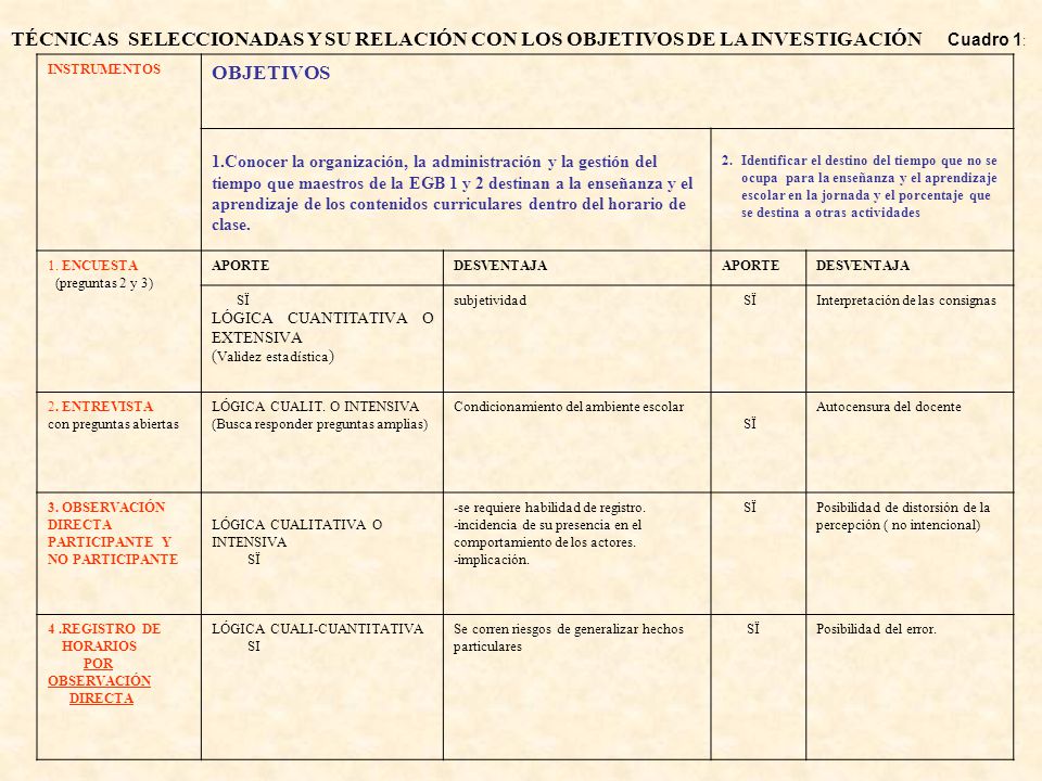 TÉCNICAS SELECCIONADAS Y SU RELACIÓN CON LOS OBJETIVOS DE LA INVESTIGACIÓN Cuadro 1: