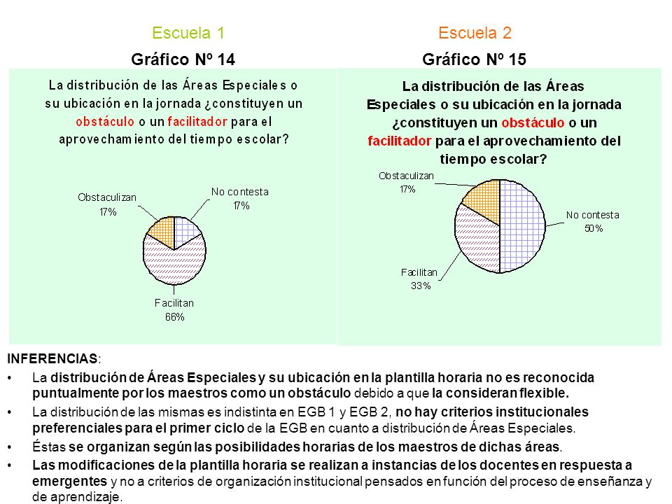 Escuela 1 Escuela 2 Gráfico Nº 14 Gráfico Nº 15 INFERENCIAS: