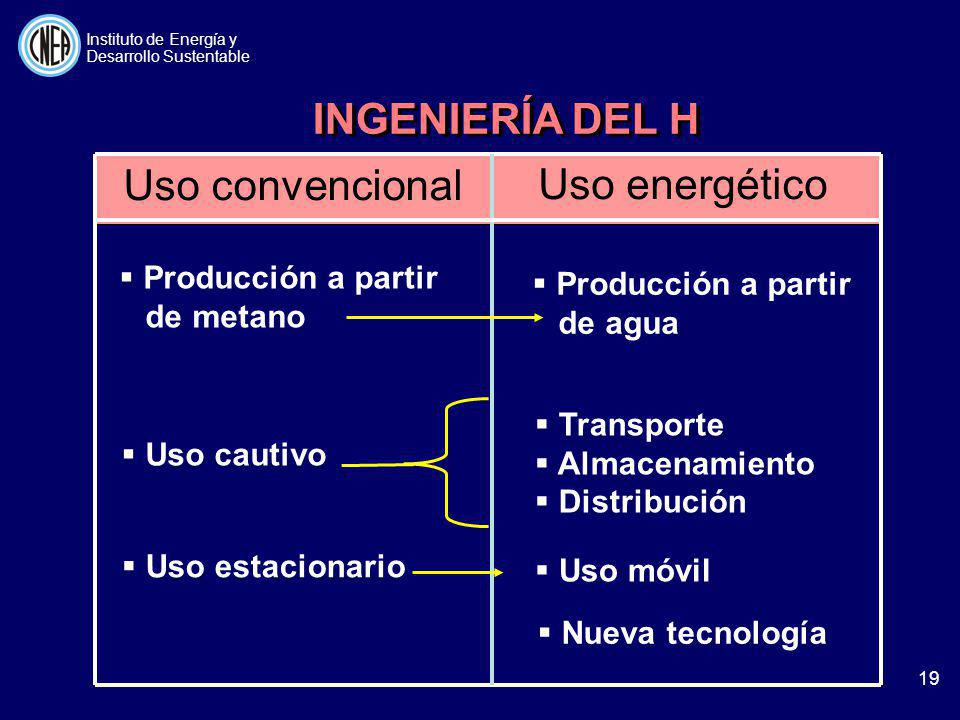 INGENIERÍA DEL H Uso convencional Uso energético Producción a partir