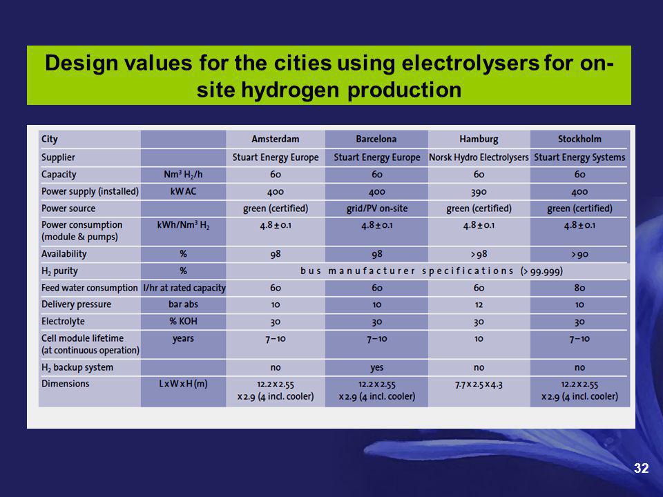 Design values for the cities using electrolysers for on-site hydrogen production