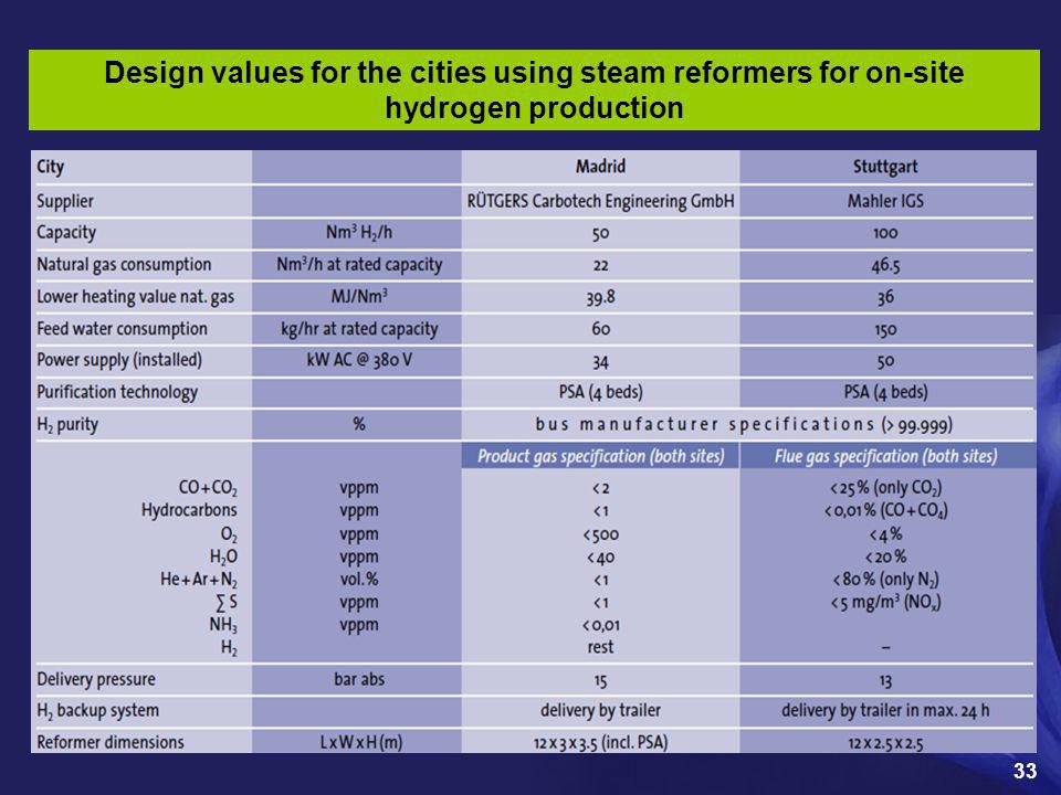 Design values for the cities using steam reformers for on-site hydrogen production
