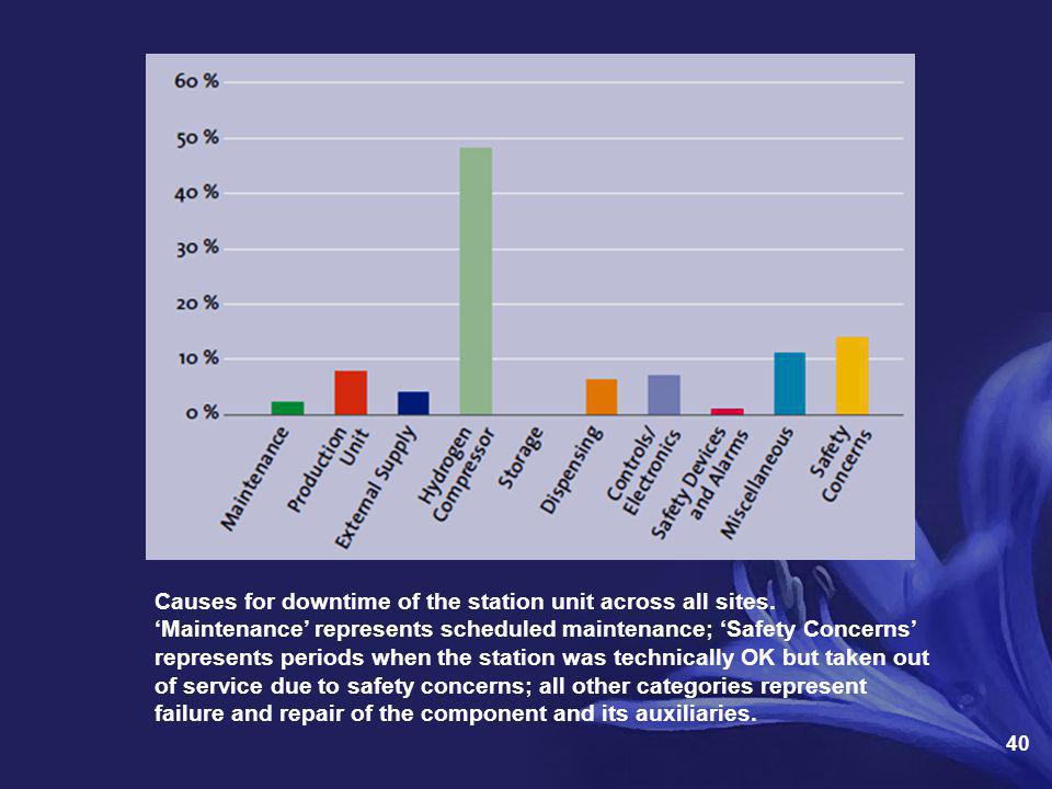 Causes for downtime of the station unit across all sites.