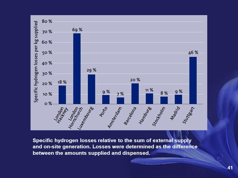 Specific hydrogen losses relative to the sum of external supply