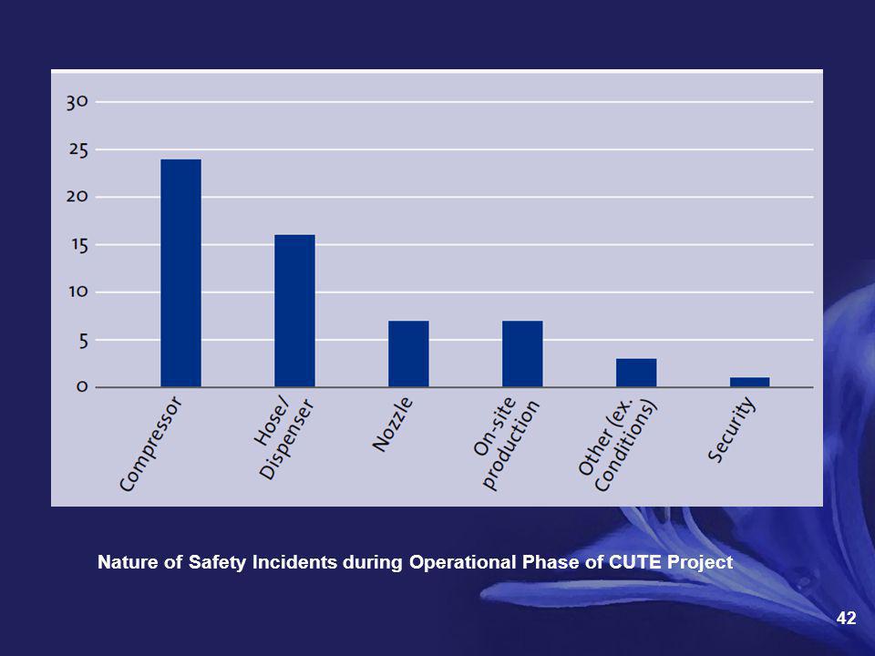 Nature of Safety Incidents during Operational Phase of CUTE Project