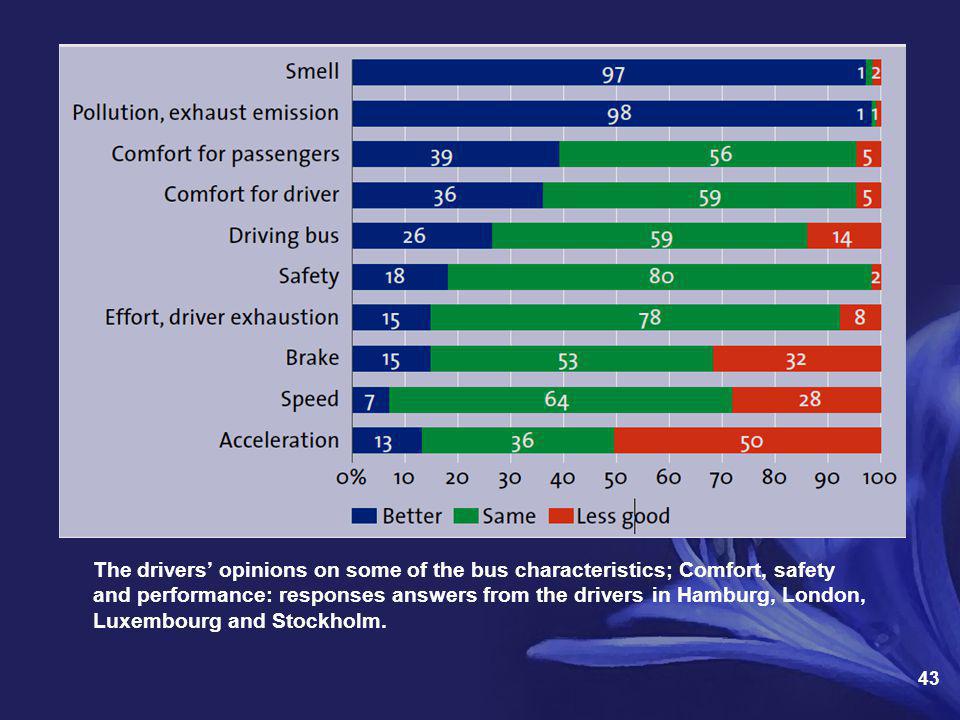 The drivers’ opinions on some of the bus characteristics; Comfort, safety and performance: responses answers from the drivers in Hamburg, London, Luxembourg and Stockholm.