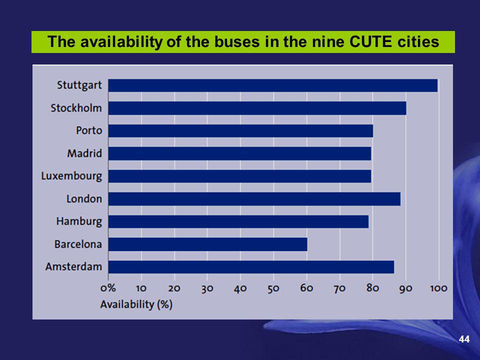The availability of the buses in the nine CUTE cities