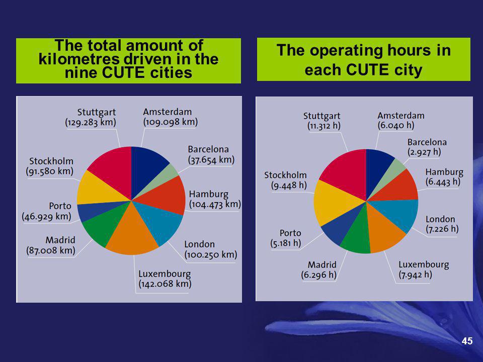 The total amount of kilometres driven in the nine CUTE cities