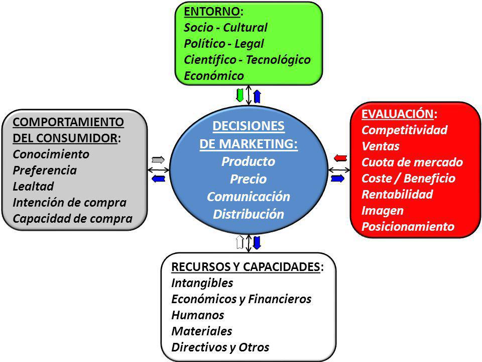 DECISIONES DE MARKETING: Producto Precio Comunicación Distribución