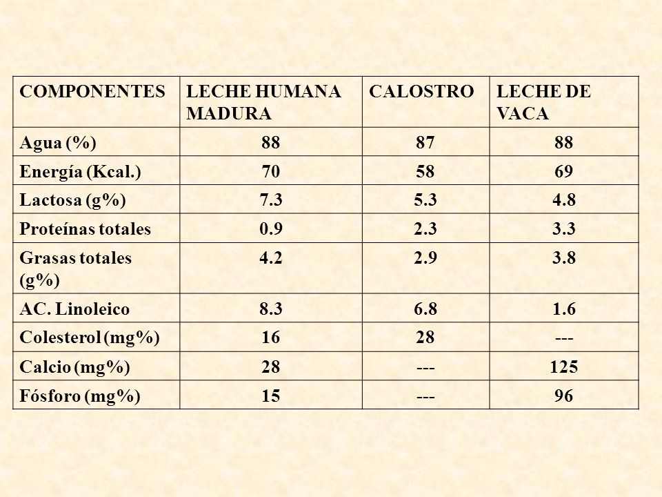 COMPONENTES LECHE HUMANA MADURA. CALOSTRO. LECHE DE VACA. Agua (%) Energía (Kcal.) 70.