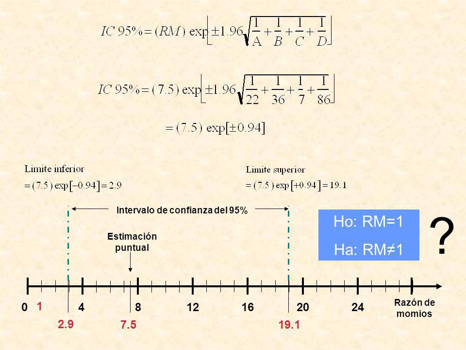 Intervalo de confianza del 95% Ho: RM=1. Ha: RM≠ Estimación puntual