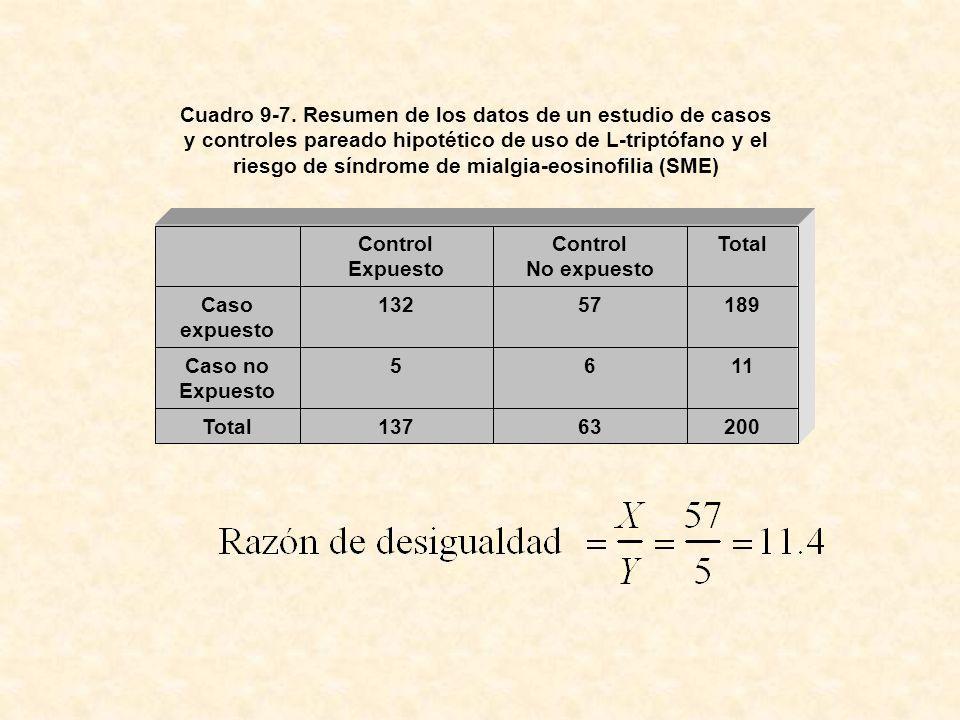 Cuadro 9-7. Resumen de los datos de un estudio de casos y controles pareado hipotético de uso de L-triptófano y el riesgo de síndrome de mialgia-eosinofilia (SME)