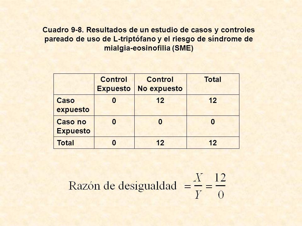 Cuadro 9-8. Resultados de un estudio de casos y controles pareado de uso de L-triptófano y el riesgo de síndrome de mialgia-eosinofilia (SME)
