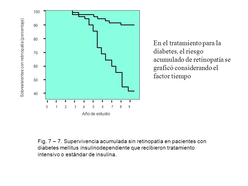 En el tratamiento para la diabetes, el riesgo acumulado de retinopatía se graficó considerando el factor tiempo.