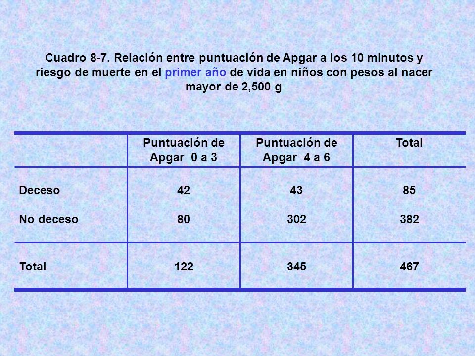 Cuadro 8-7. Relación entre puntuación de Apgar a los 10 minutos y riesgo de muerte en el primer año de vida en niños con pesos al nacer mayor de 2,500 g