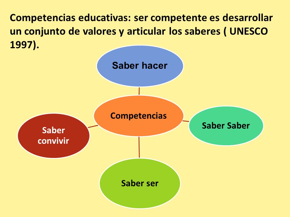 Competencias educativas: ser competente es desarrollar un conjunto de valores y articular los saberes ( UNESCO 1997).