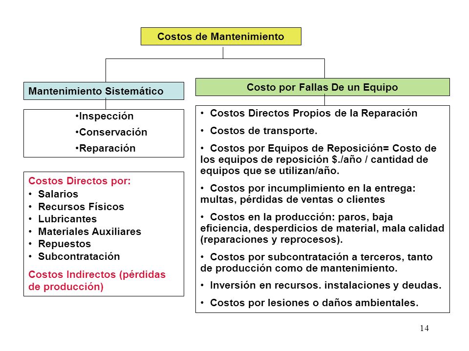 Costos de Mantenimiento Costo por Fallas De un Equipo
