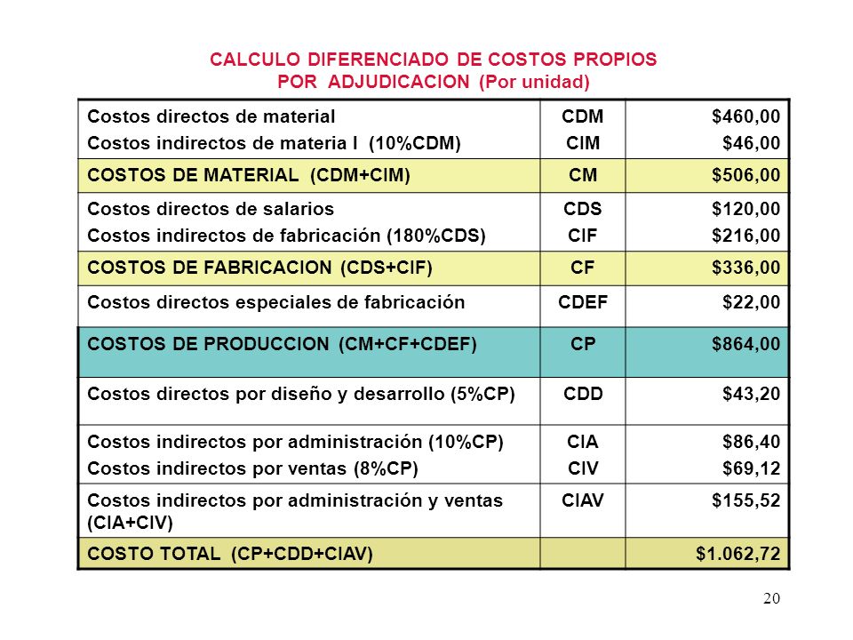 CALCULO DIFERENCIADO DE COSTOS PROPIOS POR ADJUDICACION (Por unidad)