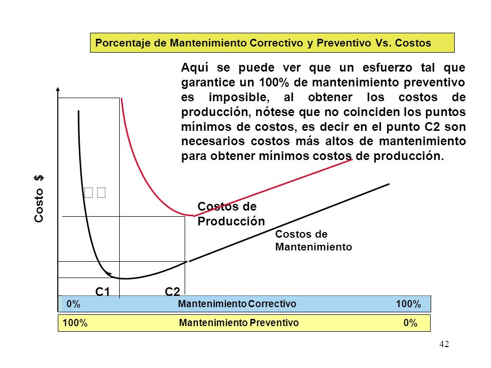Porcentaje de Mantenimiento Correctivo y Preventivo Vs. Costos