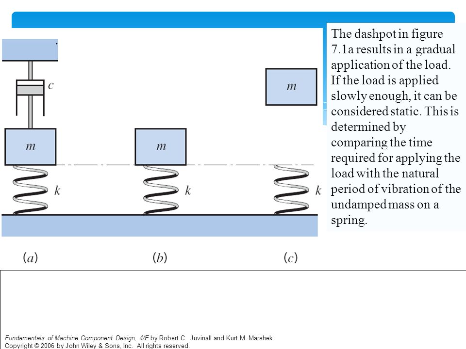 The dashpot in figure 7.1a results in a gradual application of the load. If the load is applied slowly enough, it can be considered static. This is determined by comparing the time required for applying the load with the natural period of vibration of the undamped mass on a spring.