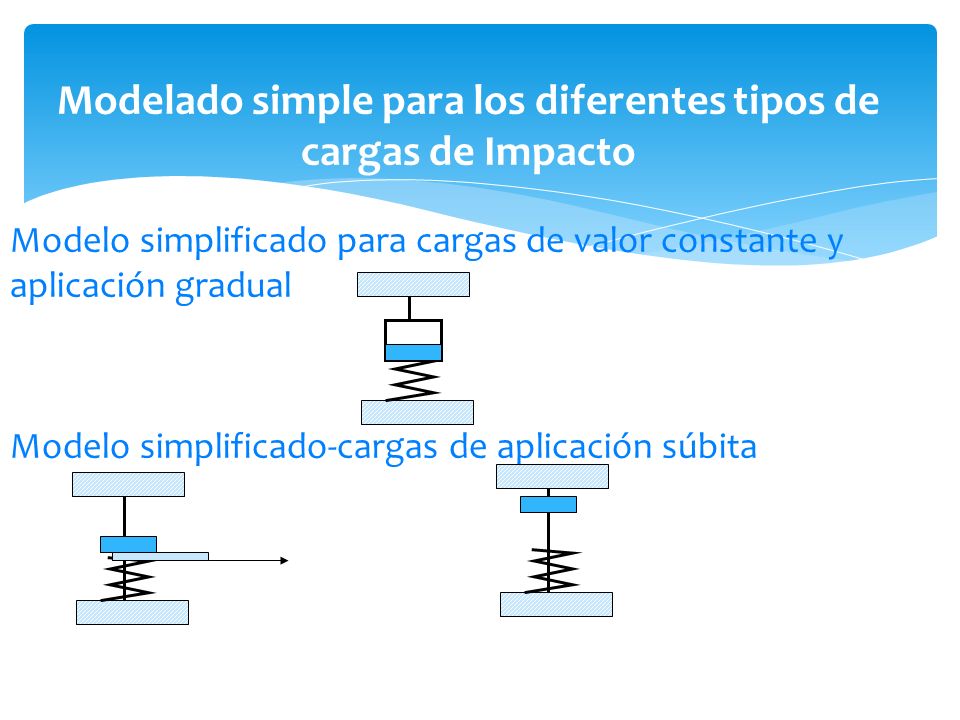 Modelado simple para los diferentes tipos de cargas de Impacto