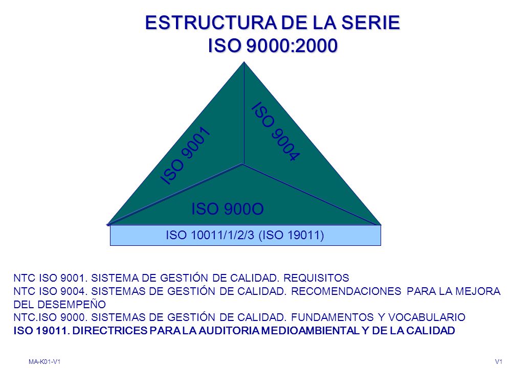 ESTRUCTURA DE LA SERIE ISO 9000:2000