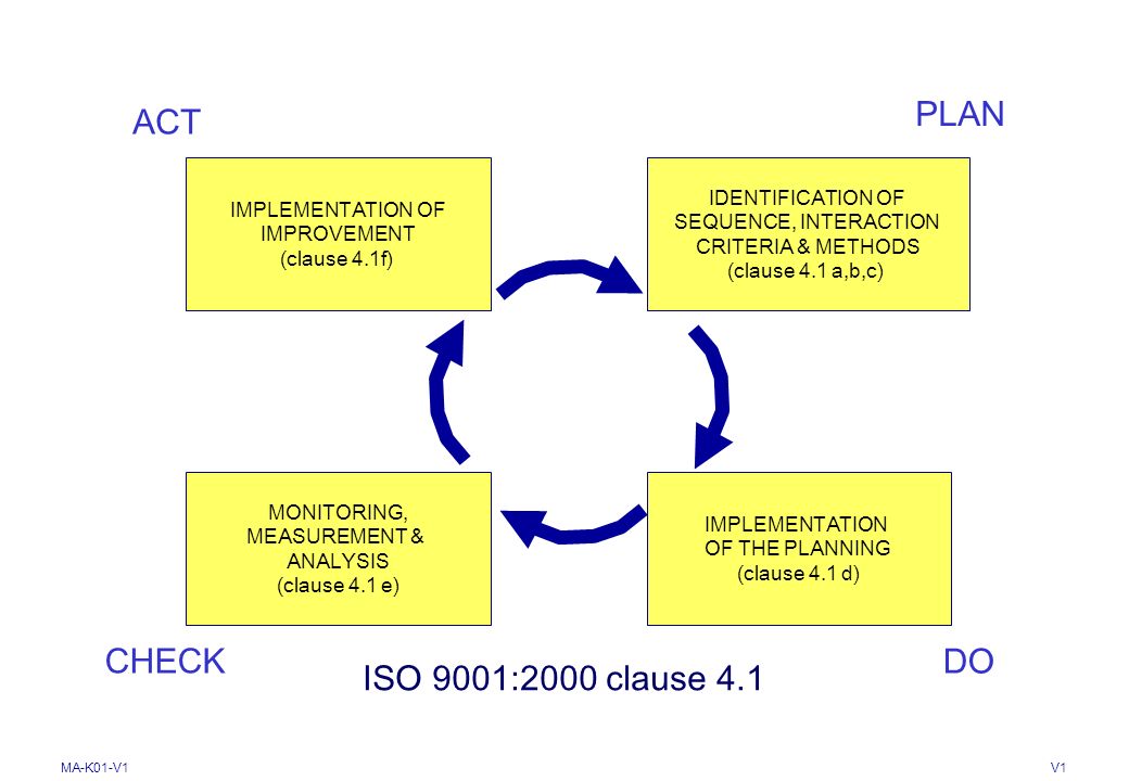PLAN ACT CHECK DO ISO 9001:2000 clause 4.1 IDENTIFICATION OF