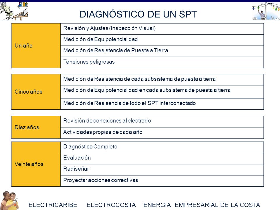 DIAGNÓSTICO DE UN SPT Un año Revisión y Ajustes (Inspección Visual)