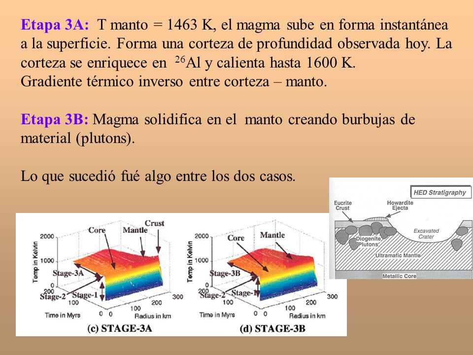 Etapa 3A: T manto = 1463 K, el magma sube en forma instantánea a la superficie. Forma una corteza de profundidad observada hoy. La corteza se enriquece en 26Al y calienta hasta 1600 K.
