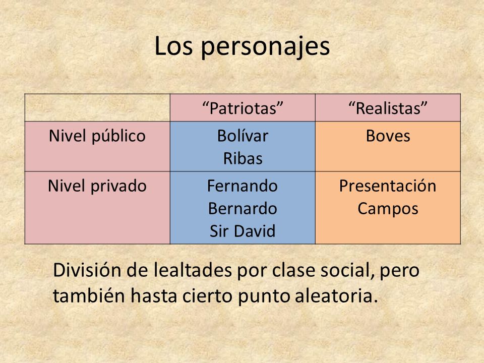 Los personajes Patriotas Realistas Nivel público. Bolívar. Ribas. Boves. Nivel privado. Fernando.