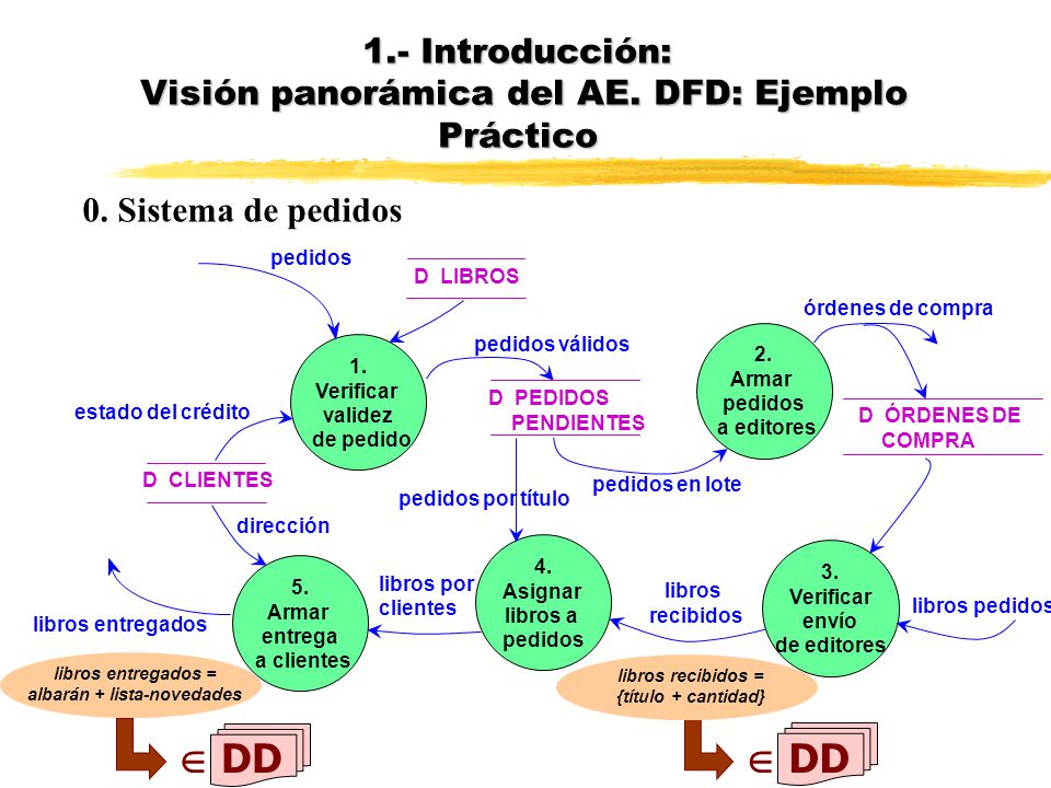 1.- Introducción: Visión panorámica del AE. DFD: Ejemplo Práctico