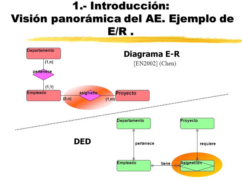 1.- Introducción: Visión panorámica del AE. Ejemplo de E/R .
