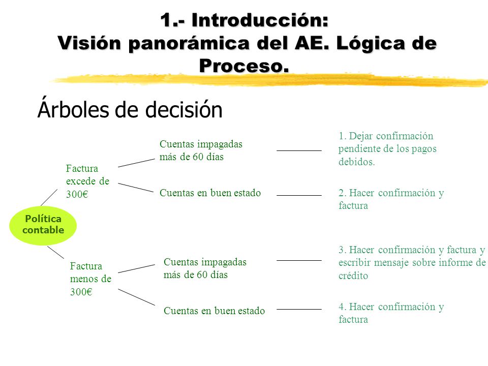 1.- Introducción: Visión panorámica del AE. Lógica de Proceso.