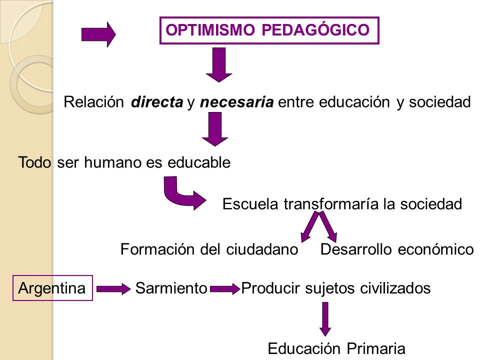 OPTIMISMO PEDAGÓGICO Relación directa y necesaria entre educación y sociedad. Escuela transformaría la sociedad.