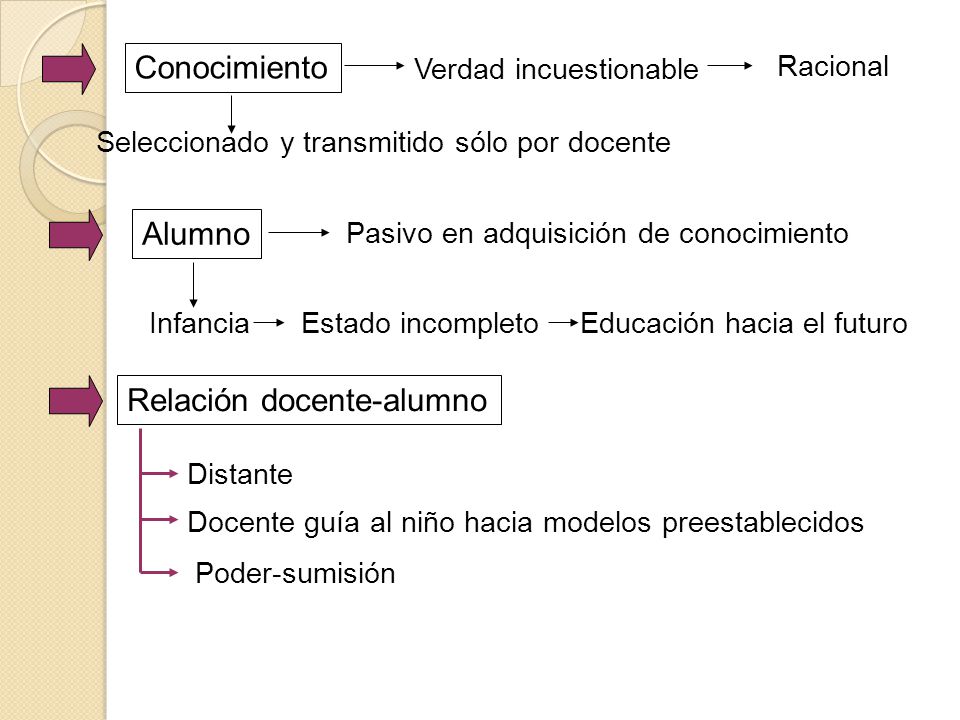 Relación docente-alumno