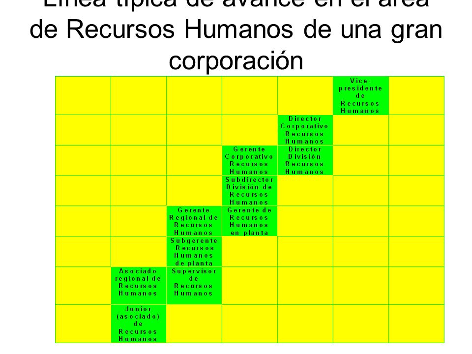 Línea típica de avance en el área de Recursos Humanos de una gran corporación