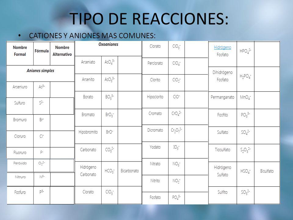 TIPO DE REACCIONES: CATIONES Y ANIONES MAS COMUNES: