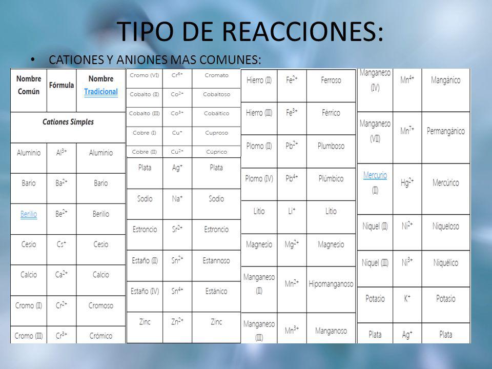 TIPO DE REACCIONES: CATIONES Y ANIONES MAS COMUNES: