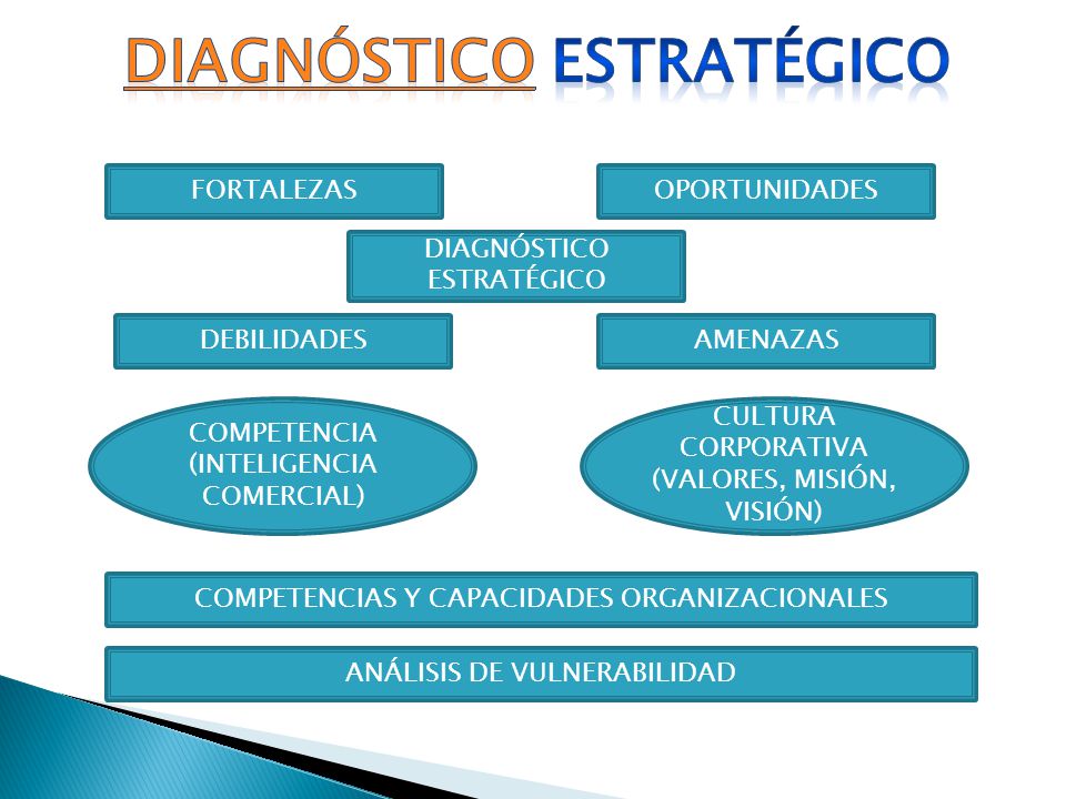 Diagnóstico estratégico