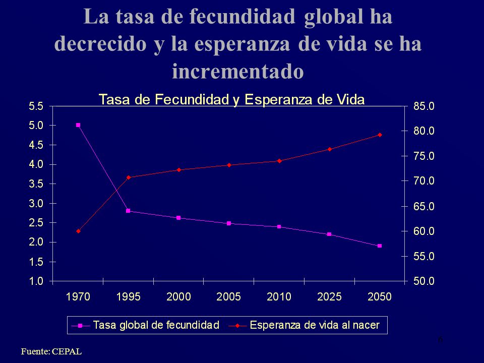 La tasa de fecundidad global ha decrecido y la esperanza de vida se ha incrementado