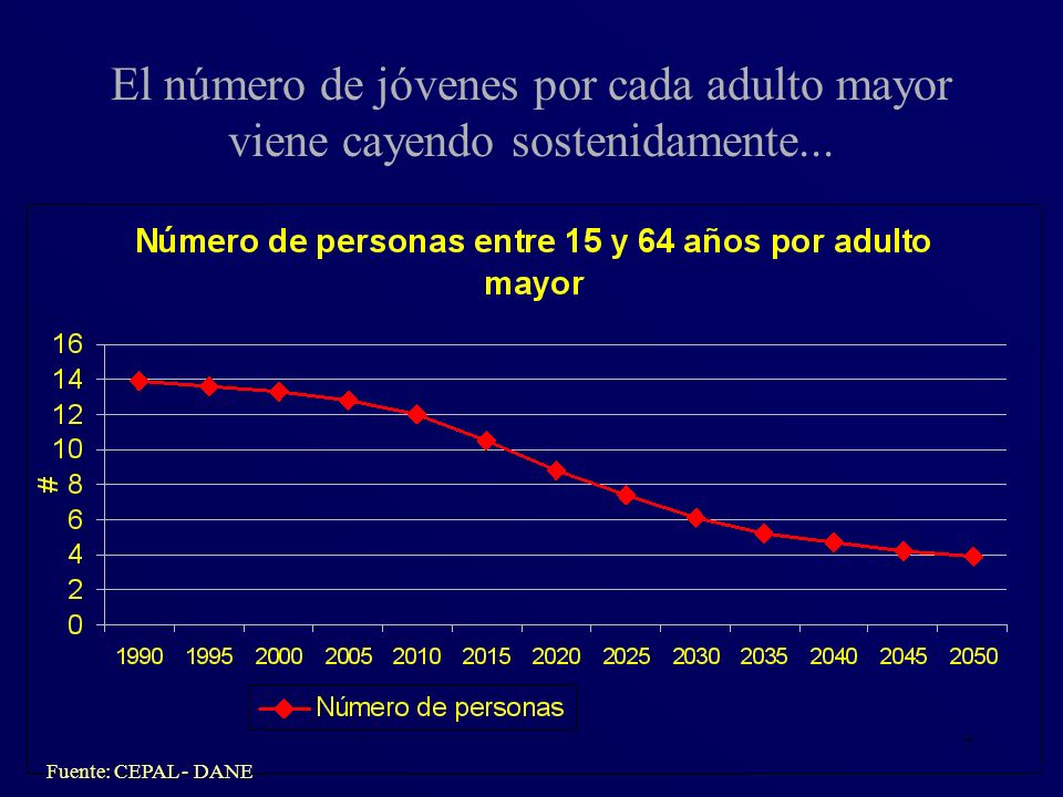 El número de jóvenes por cada adulto mayor viene cayendo sostenidamente...