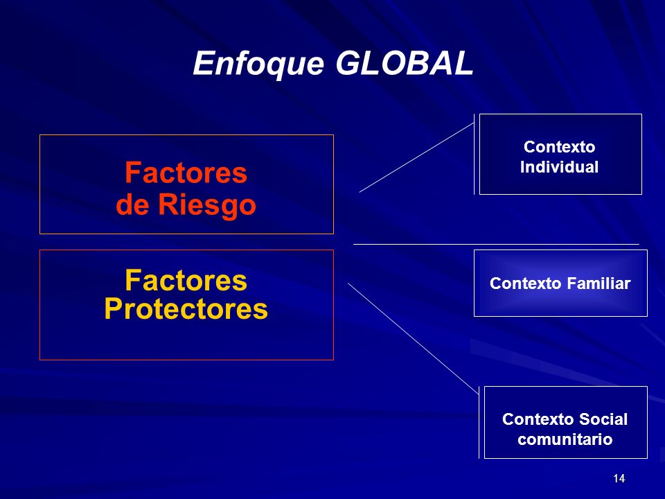Enfoque GLOBAL Factores de Riesgo Factores Protectores