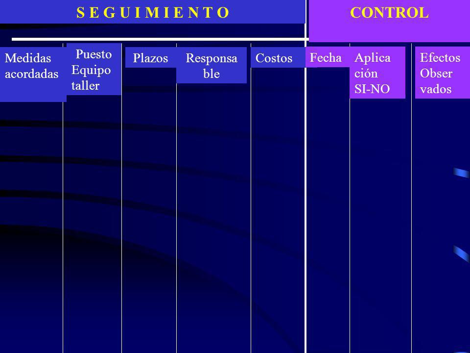 S E G U I M I E N T O CONTROL Puesto Equipo taller Medidas acordadas