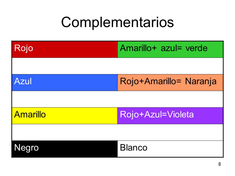 Complementarios Rojo Amarillo+ azul= verde Azul Rojo+Amarillo= Naranja