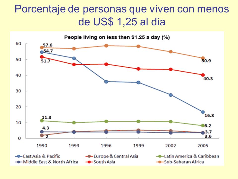 Porcentaje de personas que viven con menos de US$ 1,25 al dia