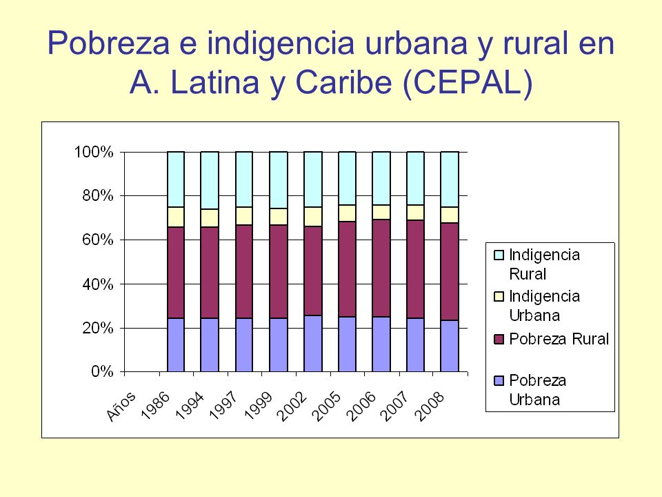 Pobreza e indigencia urbana y rural en A. Latina y Caribe (CEPAL)