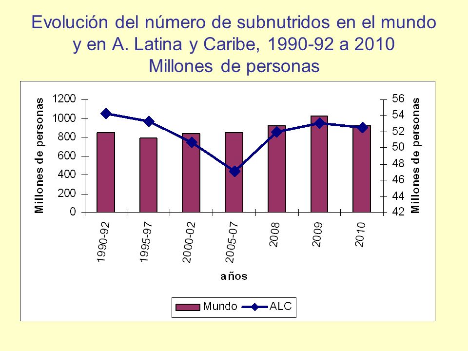 Evolución del número de subnutridos en el mundo y en A
