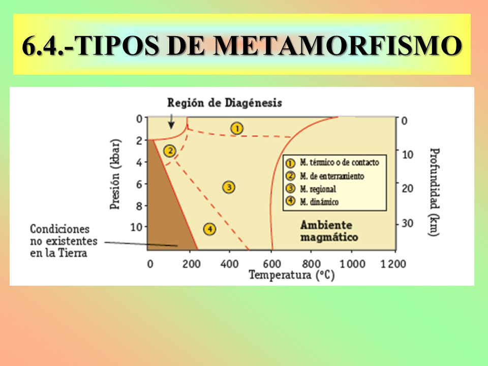 6.4.-TIPOS DE METAMORFISMO